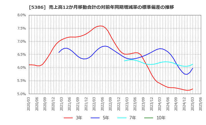 5386 (株)鶴弥: 売上高12か月移動合計の対前年同期増減率の標準偏差の推移