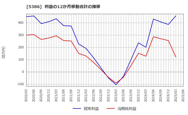 5386 (株)鶴弥: 利益の12か月移動合計の推移