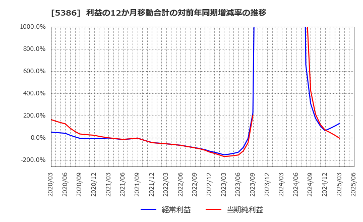 5386 (株)鶴弥: 利益の12か月移動合計の対前年同期増減率の推移