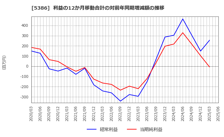 5386 (株)鶴弥: 利益の12か月移動合計の対前年同期増減額の推移