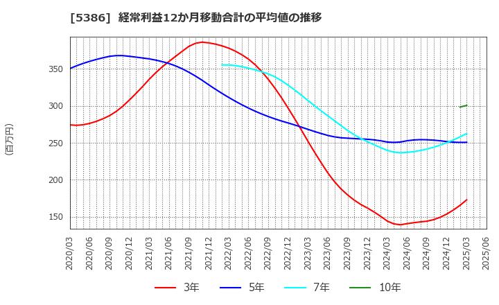 5386 (株)鶴弥: 経常利益12か月移動合計の平均値の推移
