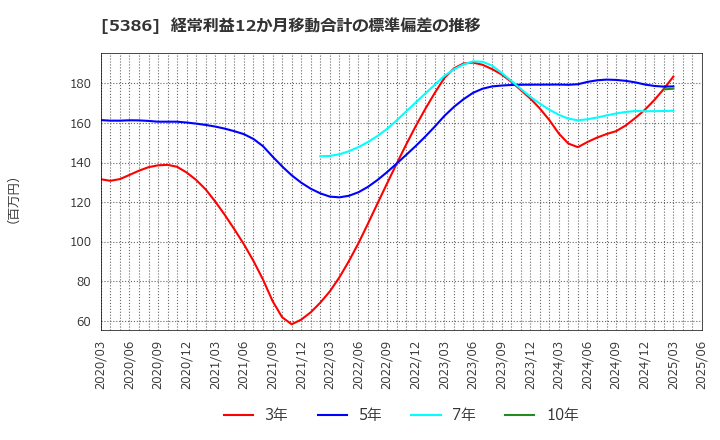 5386 (株)鶴弥: 経常利益12か月移動合計の標準偏差の推移