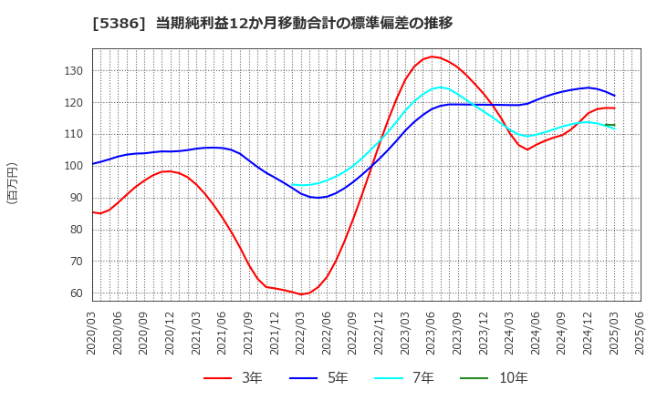 5386 (株)鶴弥: 当期純利益12か月移動合計の標準偏差の推移