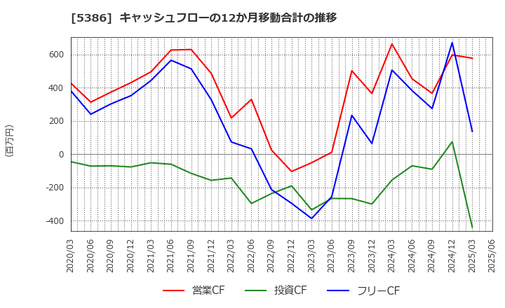 5386 (株)鶴弥: キャッシュフローの12か月移動合計の推移