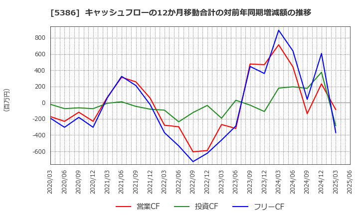 5386 (株)鶴弥: キャッシュフローの12か月移動合計の対前年同期増減額の推移