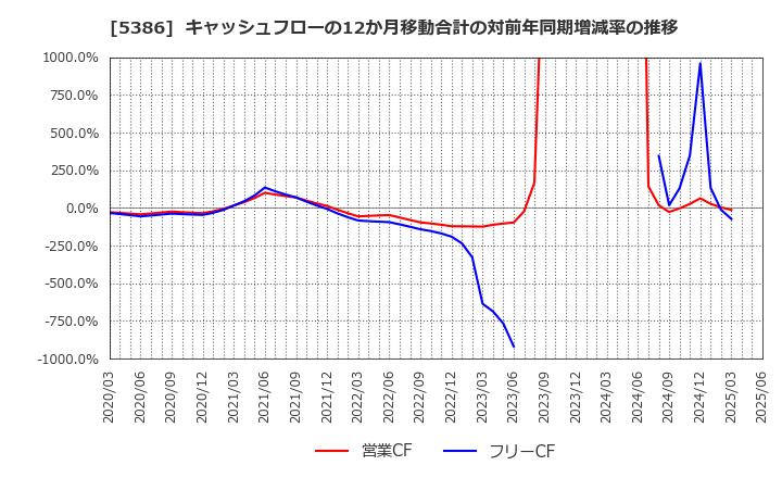 5386 (株)鶴弥: キャッシュフローの12か月移動合計の対前年同期増減率の推移