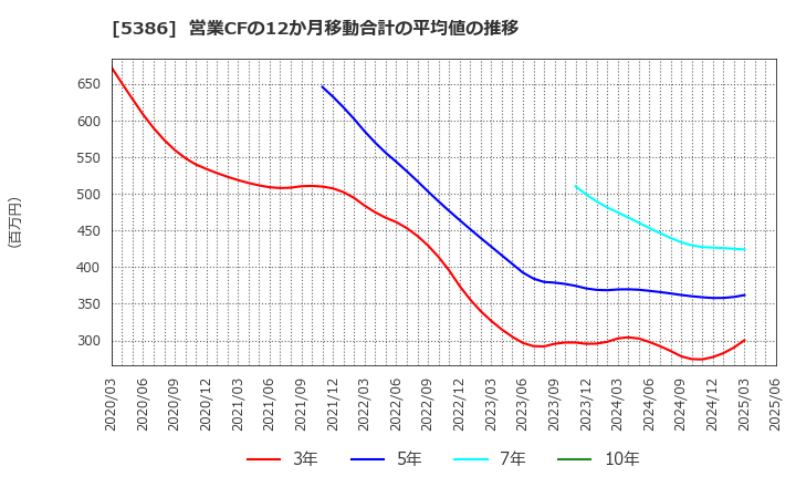 5386 (株)鶴弥: 営業CFの12か月移動合計の平均値の推移