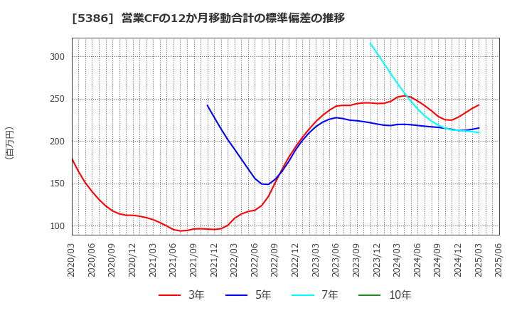 5386 (株)鶴弥: 営業CFの12か月移動合計の標準偏差の推移