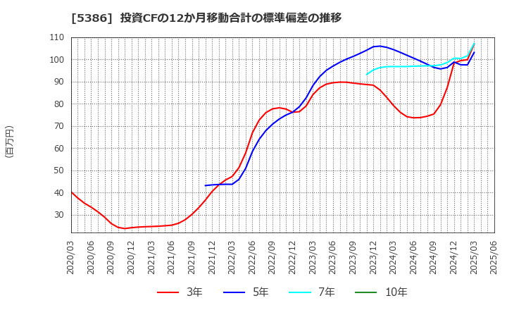 5386 (株)鶴弥: 投資CFの12か月移動合計の標準偏差の推移