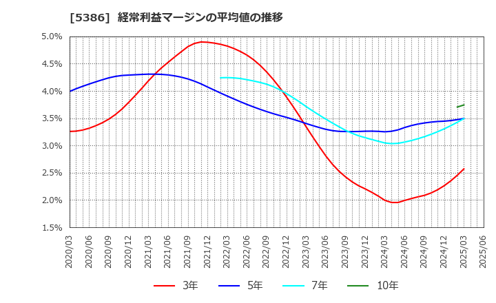 5386 (株)鶴弥: 経常利益マージンの平均値の推移