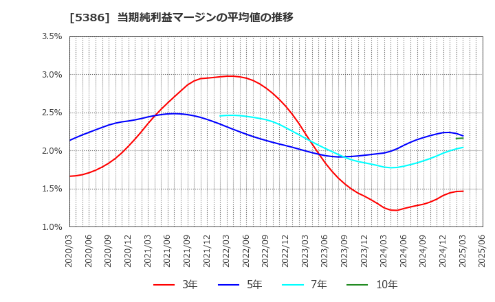 5386 (株)鶴弥: 当期純利益マージンの平均値の推移