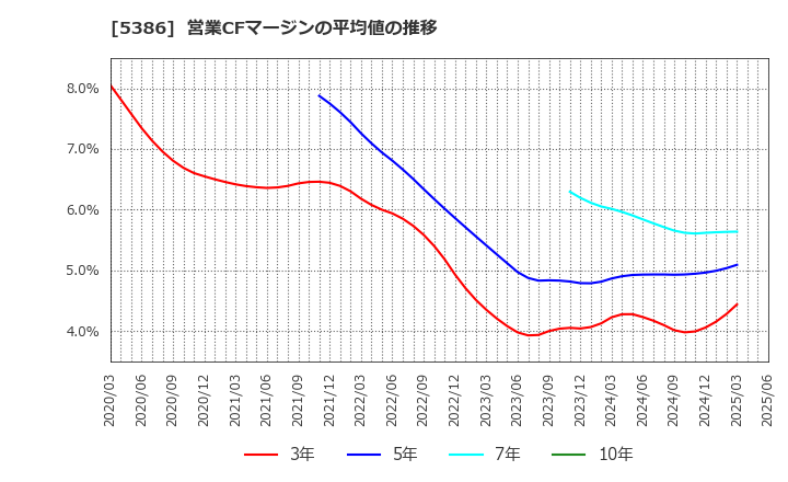 5386 (株)鶴弥: 営業CFマージンの平均値の推移