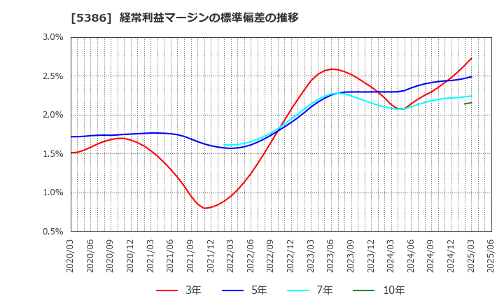 5386 (株)鶴弥: 経常利益マージンの標準偏差の推移