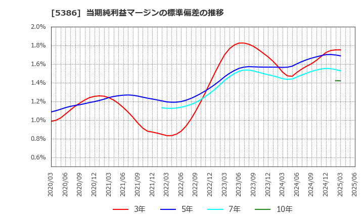 5386 (株)鶴弥: 当期純利益マージンの標準偏差の推移