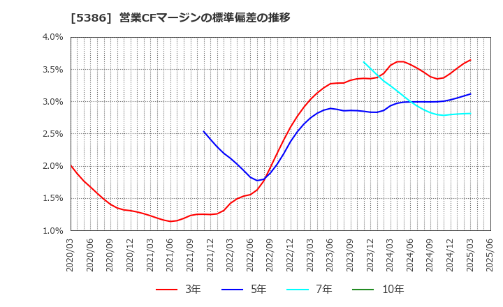 5386 (株)鶴弥: 営業CFマージンの標準偏差の推移