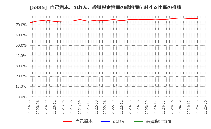 5386 (株)鶴弥: 自己資本、のれん、繰延税金資産の総資産に対する比率の推移