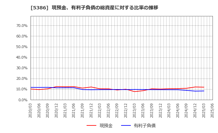 5386 (株)鶴弥: 現預金、有利子負債の総資産に対する比率の推移