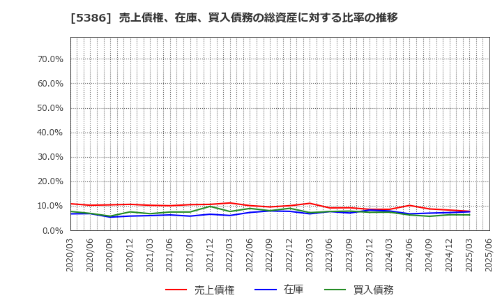 5386 (株)鶴弥: 売上債権、在庫、買入債務の総資産に対する比率の推移