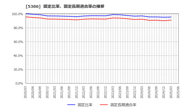 5386 (株)鶴弥: 固定比率、固定長期適合率の推移