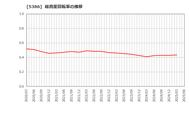 5386 (株)鶴弥: 総資産回転率の推移