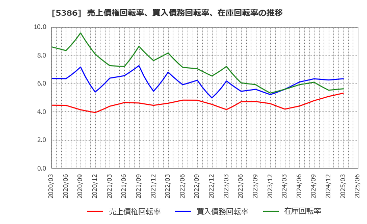 5386 (株)鶴弥: 売上債権回転率、買入債務回転率、在庫回転率の推移
