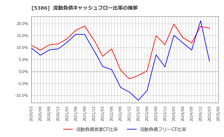 5386 (株)鶴弥: 流動負債キャッシュフロー比率の推移