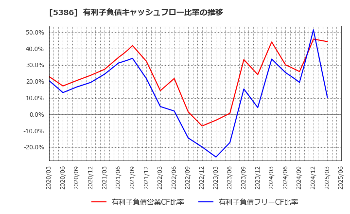 5386 (株)鶴弥: 有利子負債キャッシュフロー比率の推移
