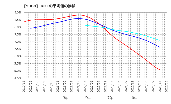 5388 クニミネ工業(株): ROEの平均値の推移