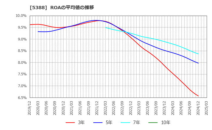 5388 クニミネ工業(株): ROAの平均値の推移