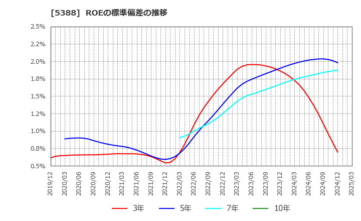 5388 クニミネ工業(株): ROEの標準偏差の推移