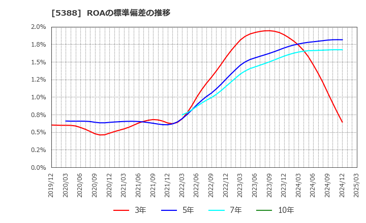 5388 クニミネ工業(株): ROAの標準偏差の推移
