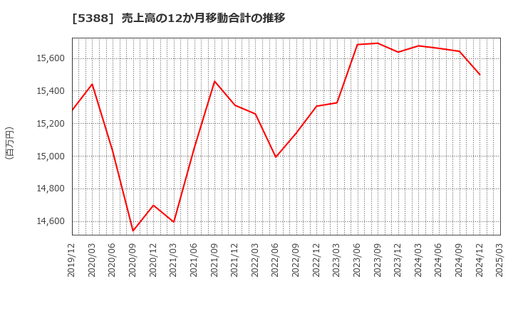 5388 クニミネ工業(株): 売上高の12か月移動合計の推移