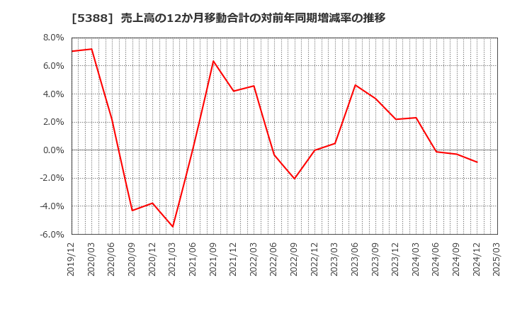 5388 クニミネ工業(株): 売上高の12か月移動合計の対前年同期増減率の推移
