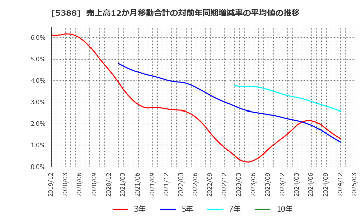 5388 クニミネ工業(株): 売上高12か月移動合計の対前年同期増減率の平均値の推移