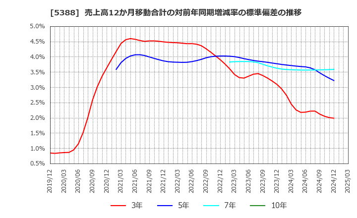 5388 クニミネ工業(株): 売上高12か月移動合計の対前年同期増減率の標準偏差の推移