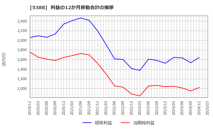 5388 クニミネ工業(株): 利益の12か月移動合計の推移