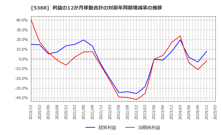 5388 クニミネ工業(株): 利益の12か月移動合計の対前年同期増減率の推移
