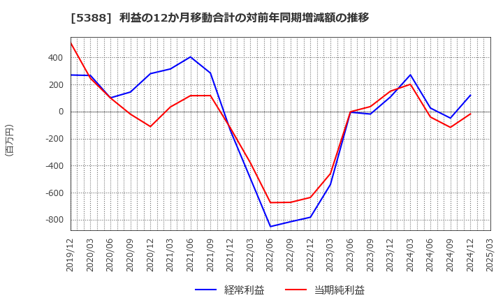 5388 クニミネ工業(株): 利益の12か月移動合計の対前年同期増減額の推移