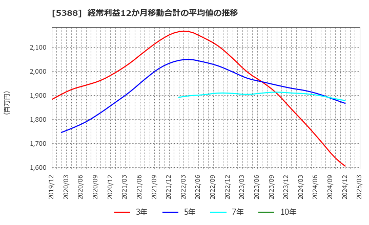 5388 クニミネ工業(株): 経常利益12か月移動合計の平均値の推移
