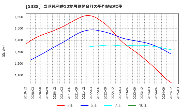 5388 クニミネ工業(株): 当期純利益12か月移動合計の平均値の推移