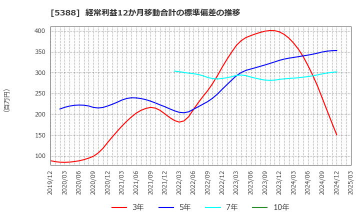 5388 クニミネ工業(株): 経常利益12か月移動合計の標準偏差の推移