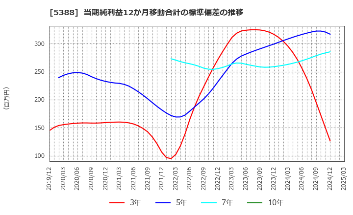5388 クニミネ工業(株): 当期純利益12か月移動合計の標準偏差の推移