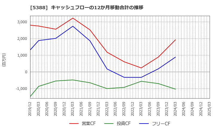 5388 クニミネ工業(株): キャッシュフローの12か月移動合計の推移