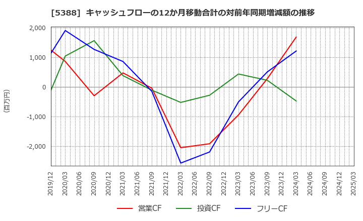 5388 クニミネ工業(株): キャッシュフローの12か月移動合計の対前年同期増減額の推移