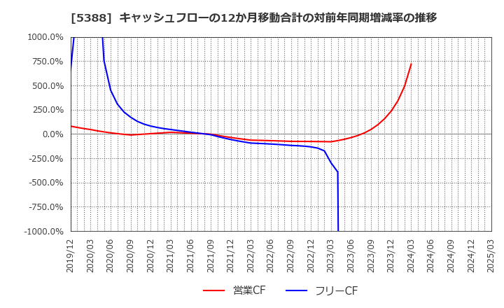 5388 クニミネ工業(株): キャッシュフローの12か月移動合計の対前年同期増減率の推移