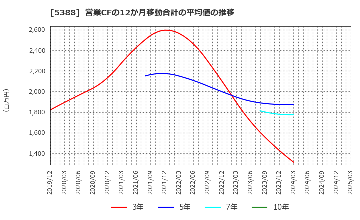 5388 クニミネ工業(株): 営業CFの12か月移動合計の平均値の推移