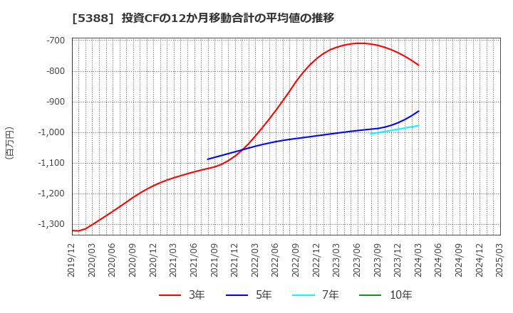 5388 クニミネ工業(株): 投資CFの12か月移動合計の平均値の推移