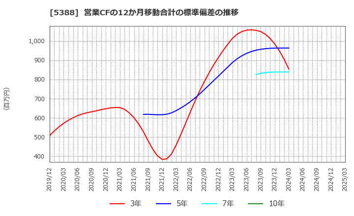 5388 クニミネ工業(株): 営業CFの12か月移動合計の標準偏差の推移
