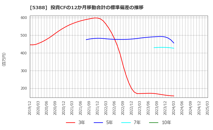 5388 クニミネ工業(株): 投資CFの12か月移動合計の標準偏差の推移