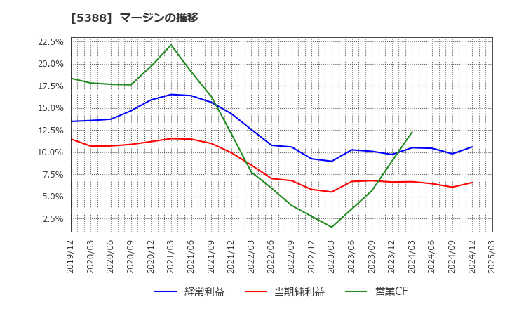 5388 クニミネ工業(株): マージンの推移